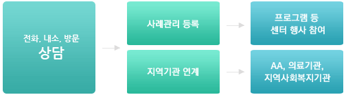 전화, 내소, 방문 상담→사례관리 등록은 프로그램 등 센터 행사 참여 가능, 지역기관 연계는 AA, 의료기관, 지역사회복지기관 이용