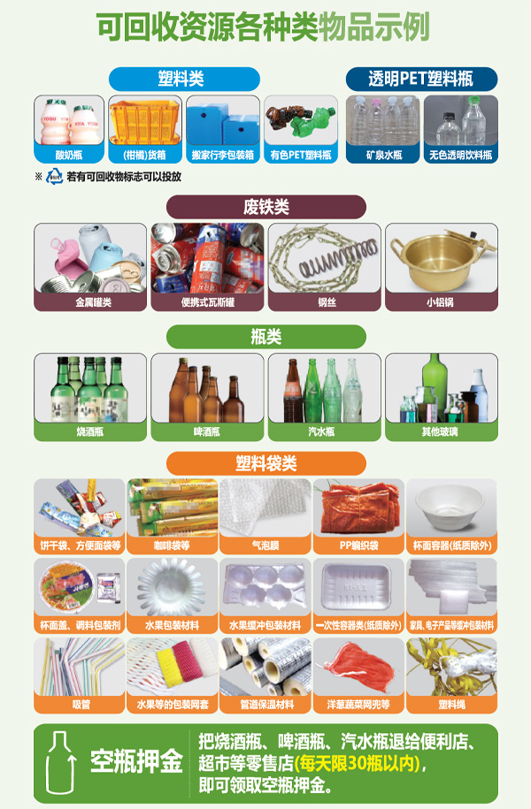 재활용 가능자원 종류별 품목예시 상세(중문)