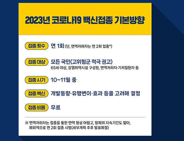 2023년 코로나19 백신접종 기본방향
접종횟수 :  연 1회 (단, 면역저하자는 연 2회 접종*)
접종대상 : 모든국민(고위험군 적극 권고) 65세 이상, 감염취약시설 구성원, 면역저하자 · 기저질환자 등
접종시기 : 10~11월 중
접종백신 : 개발동향 · 유행변이 · 효과 등을 고려해 결정
접종비용 : 무료
※ 면역저하자는 접종을 통한 면역 형성이 어렵고, 항체의 지속기간도 짧아, 예외적으로 연 2회 접종 시행 (세부계획 추후 발표 예정)