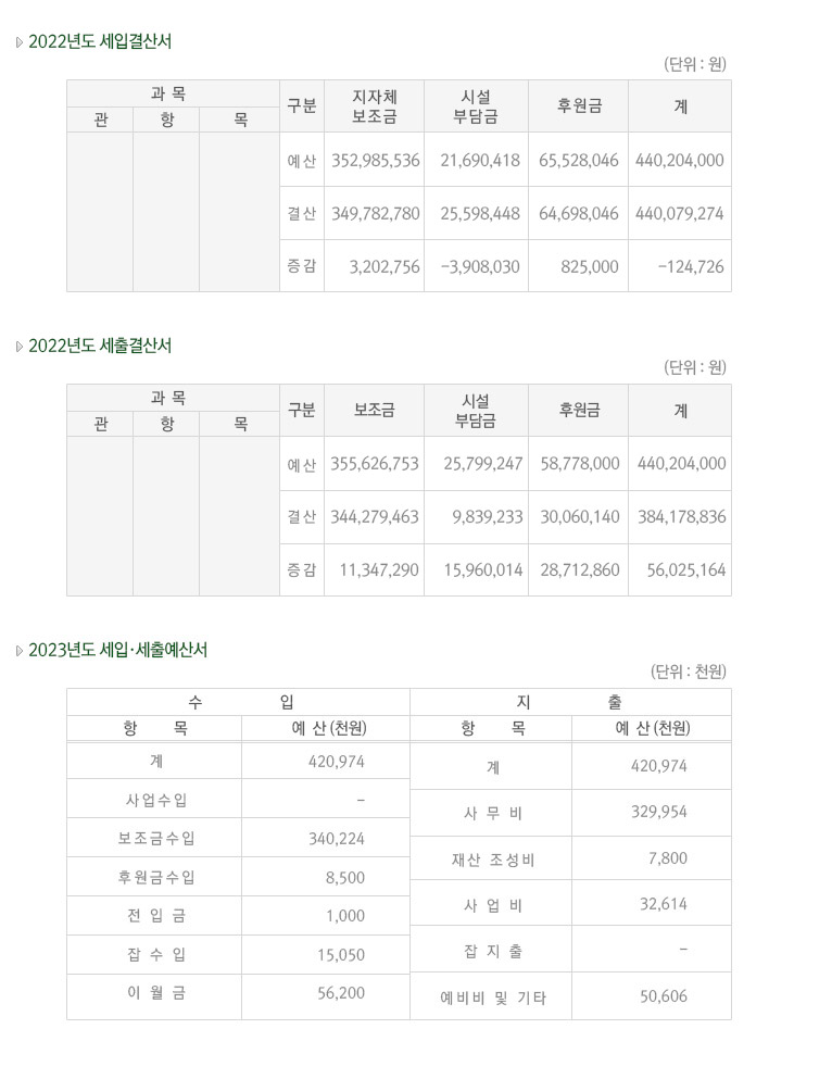 2022년 가정폭력피해상담소(제주가족사랑상담소) 세입·세출 결산서 및 2023년 본예산 공고 첨부이미지