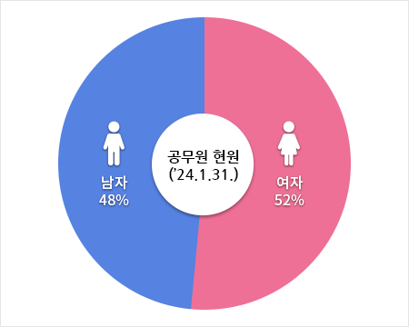 공무원 현원(2024년 1월 31일 기준) 남성 48%, 여성 52%