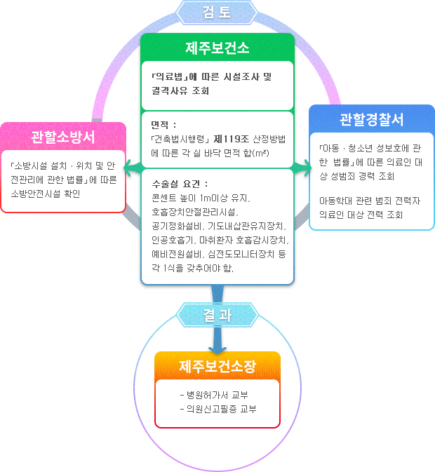 검토진행 및 결과