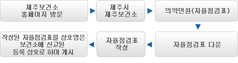 제주보건소 홈페이지에서 제주시 제주보건소에 있는 의약민원(자율점검표) 페이지에서 자율점검표 대상 관련 파일을 다운로드하여 작성 후 작성된 자율점검표를 상호명을 보건소에 신고된 등록 상호로 하여 게시합니다.