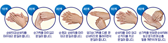 손 씻기 1단계는 손바닥과 손바닥을 마주대로 문질러 줍니다. 2단계는 손가락을 마주잡고 문질러 줍니다. 3단계는 손등과 손바닥을 마주대고 문질러 줍니다. 4단계는 엄지손가락을 다른 편 손바닥으로 문질러주면서 문질러 줍니다. 5단계는 손바닥을 마주대고 손깍지를 끼고 문질러 줍니다. 6단계는 손가락을 반대편 손바닥에 놓고 문지르며 손톱밑을 깨끗하게 합니다.
