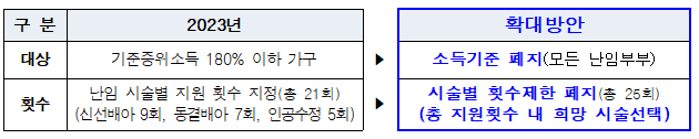 대상에 소득기준 폐지(모든 난임부부), 횟수는 시술별 횟수제한 폐지(총 25회), (총 지원횟수 내 희망 시술선택)