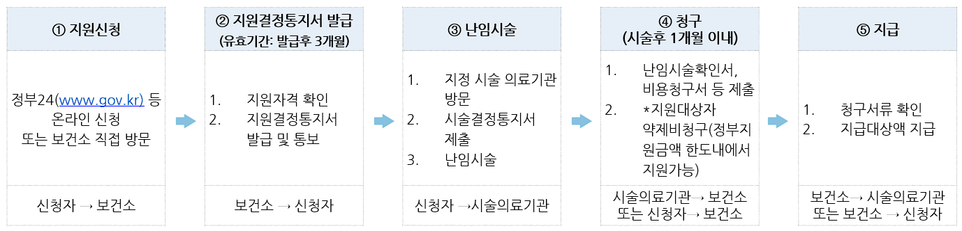 시술비 신청지원 절차