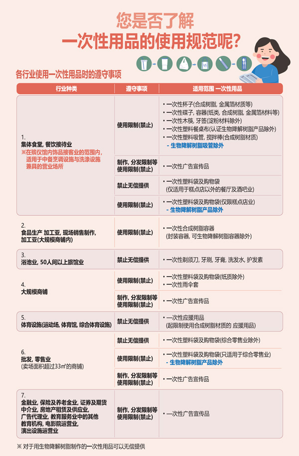1회용품 사용규제를 아시나요 상세(중문)