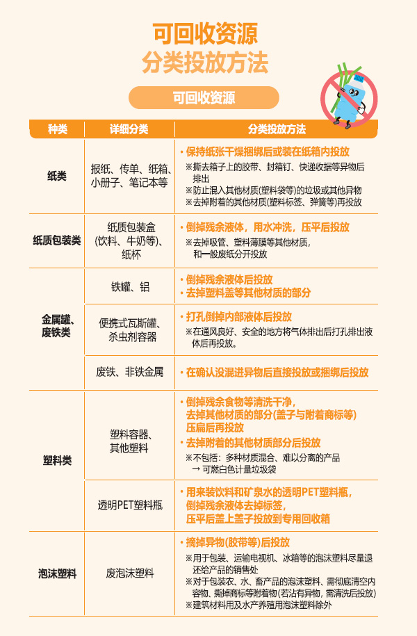 재활용 가능자원 분리배출 요령 상세(중문)