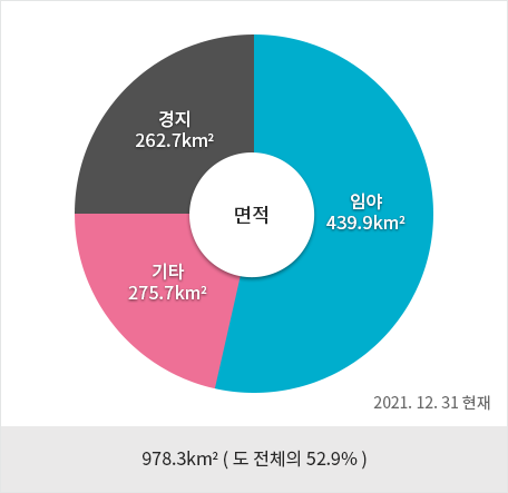 면적은 임야 439.9㎢, 경지 262.7㎢, 기타 275.7㎢이며 2021년 12월 31일 현재 978.3㎢, 도 전체의 52.9% 이다.