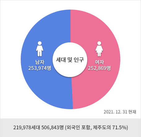 세대 및 인구는 남자 253,974명, 여자 252,869명이며 2021년 12월 31일 현재 219,978세대, 506,843명(외국인 포함, 제주도의 71.5%)이다.