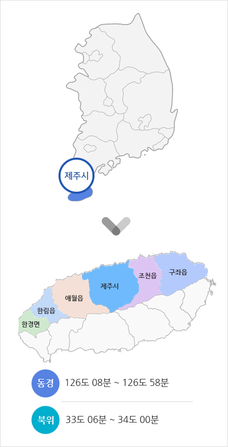 제주시(한경면,한림읍,애월읍,제주시,조천읍,구좌읍) 위치정보:동경:126도 08분~126도 58분 북위:33도 06분~34도 00분