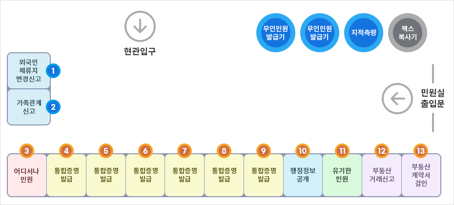 민원창고 배치도 이미지입니다. 출구는 현관입구가 있으며, 무인민원발급기2대, 지적측량, 팩스 복사기가 있고 그 옆으로 민원실 출입문이 있습니다. 민원실 출입문 다음으로 민원창구가 배치되어 있으며, 13번 창구 부동산 계약서 검인, 12번 창구 부동산 거래신고, 11번 창구 유기한 민원, 10번 창구 행정정보공개, 9번 창구 통합증명발급, 8번 창구 통합증명발급, 7번 창구 통합증명발급, 6번 창구 통합증명발급, 5번 창구 통합증명발급, 4번 창구 통합증명발급, 3번 창구 어디서나 민원, 2번 창구 가족관계 신고, 1번 창구 외국인 체류지 변경신고 순서로 있습니다.