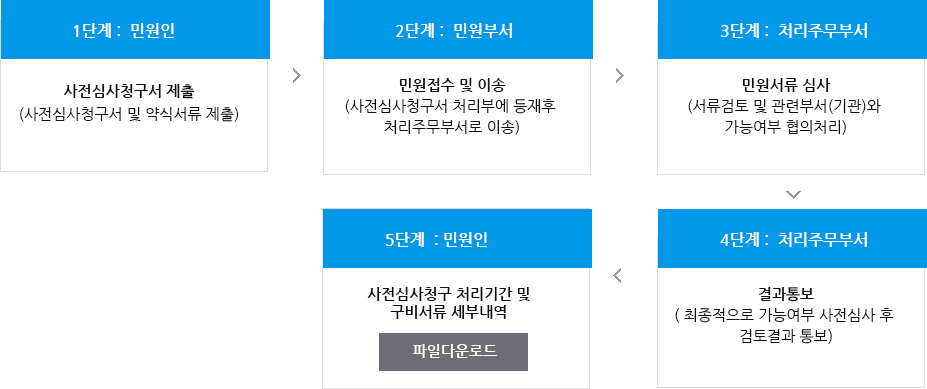 사전심사청구제도 처리절차