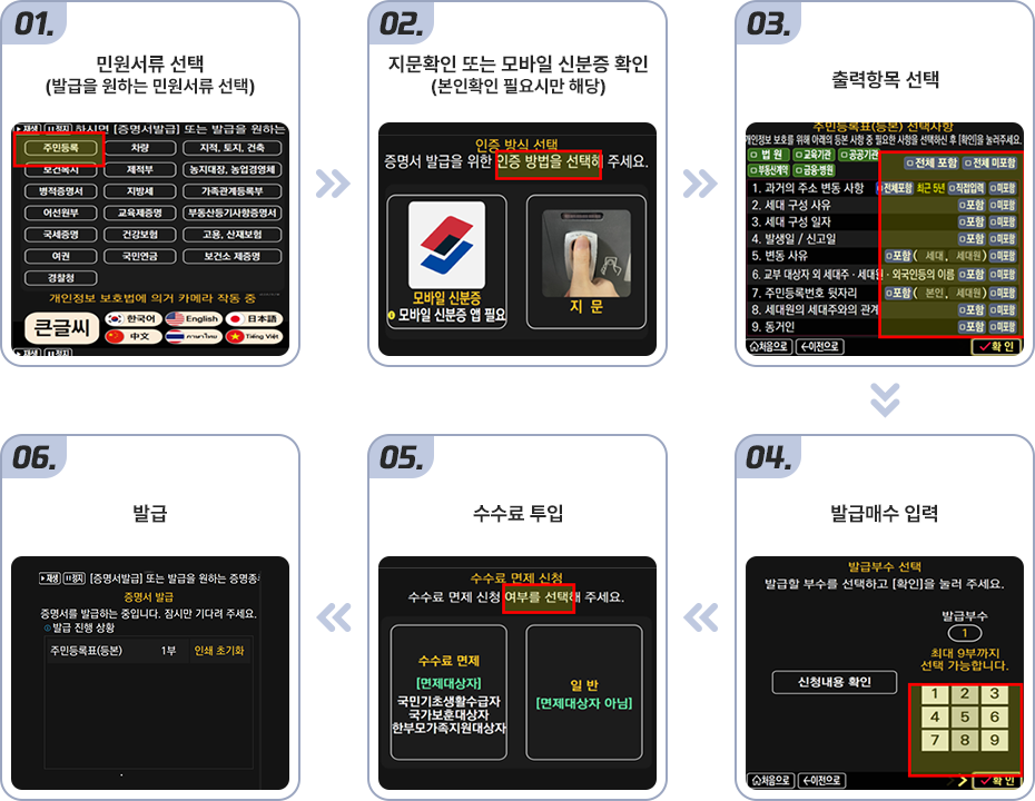 1.민원서류 선택, 2.지문확인(본인확인 필요시만 해당), 3.출력항목 선택, 4.발급매수 입력, 5.수수료 투입, 6.발급