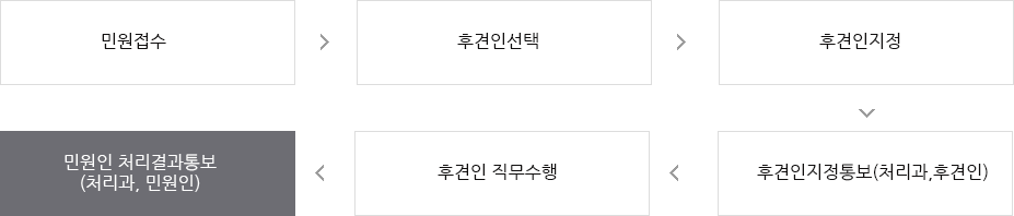 민원접수 → 후견인선택 → 후견인지정 → 후견인지정통보(처리과,후견인) → 후견인 직무수행 → 민원인 처리결과통보(처리과, 민원인)