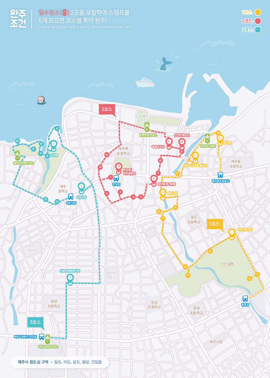 완주조건은 필수장소 2곳을 포함하여 스템프를 5개 모으면 코스별 투어 완주. 제주시 원도심 구역은 일도, 이도, 삼도, 용담, 건입동. 코로나19로 인해 관광지 방문 전 운영시간, 휴무일 및 사전예약여부 확인 필수.
