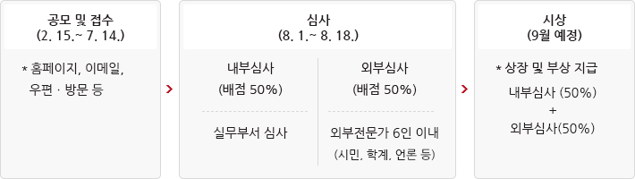 공모 및 접수는 2월 15일부터 7월 14일까지 홈페이지, 이메일, 우편ㆍ방문 등. 심사는 8월 1일부터 8월 18일까지 내부심사(배점 50%) 실무부서 심사, 외부심사(배점 50%) 외부전문가 6인 이내 (시민, 학계, 언론 등). 시상은 9월 예정, 상장 및 부상 지급 내부심사(50%) + 외부심사(50%).