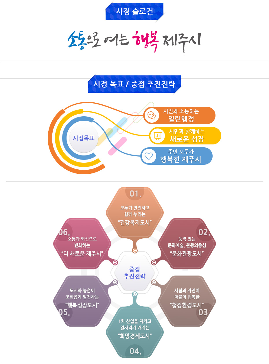 시정 슬로건 및 시정목표와 중점 추진전략