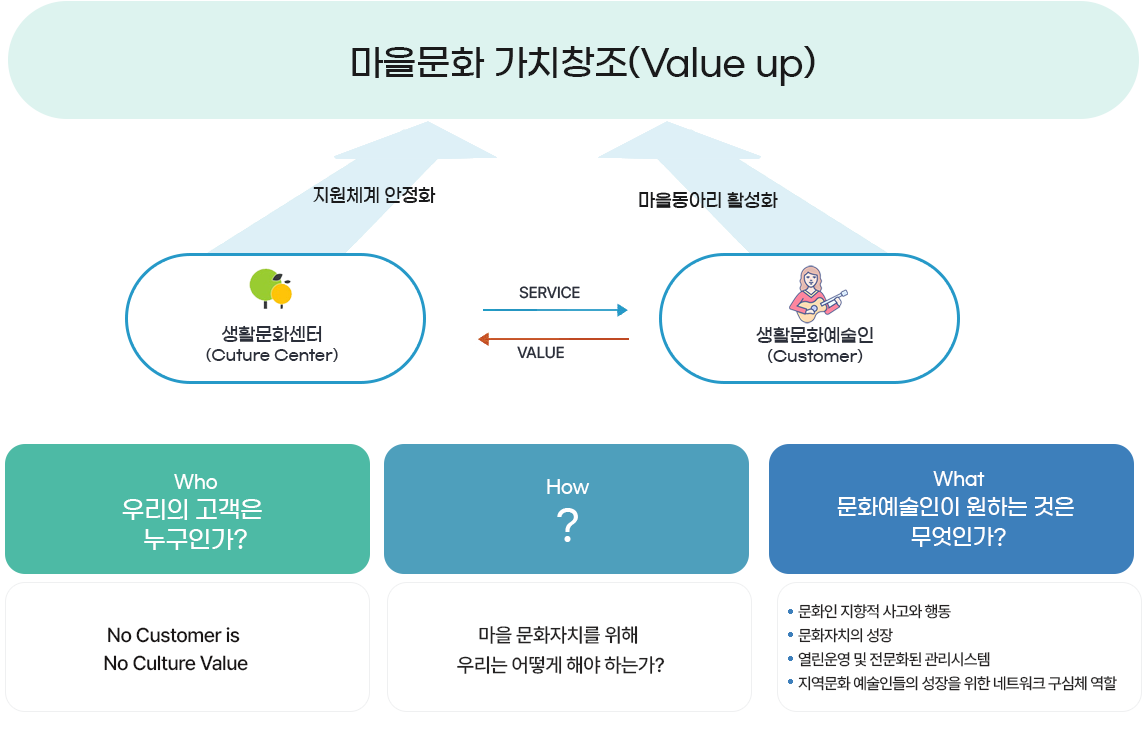 마을문화 가치창조(Value up)