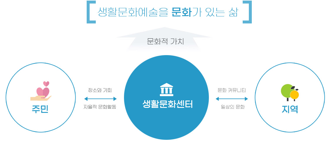 생활문화예술을 문화가 있는 삶