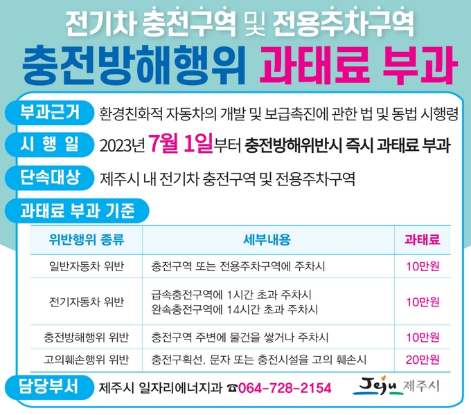 부과근거: 환경친화적 자동차의 개발 및 보급촉진에 관한 법률 및 동법 시행령
 시 행 일: 2023년 7월 1일부터 충전방해 위반 시 즉시 과태료 부과
 단속대상: 제주시내 전기차 충전구역 및 전용주차구역
 과태료 부과 기준

위반행위 종류
세부내용
과태료
일반자동차 위반
충전구역 또는 전용주차구역에 주차시
10만원
전기자동차 위반
급속충전구역 1시간 초과 주차시
완속충전구역 14시간 초과 주차시
10만원
충전방해행위 위반
충전구역 주변에 물건을 쌓거나 주차시
10만원
고의훼손행위 위반
충전구획선, 문자 또는 충전시설을 고의 훼손시
20만원

 담당부서: 제주시 일자리에너지과 ☎ 064-728-2154