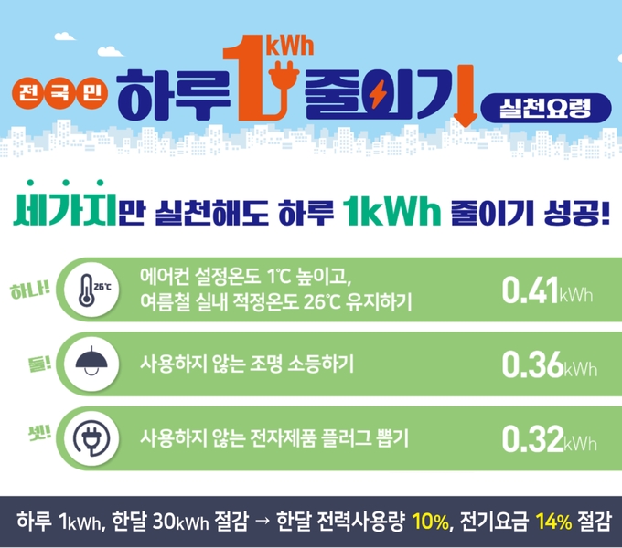 전국민 하루 1kWh줄이기 실천요령, 
세가지만 실천해도 하루 1kWh 줄이기 성공!
하나! 에어컨 설정온도 1도씨 높이고, 여름철 실내 적정온도 26도씨 유지하기 0.41kWh
둘! 사용하지 않는 조명 소등하기 0.36kWh
셋! 사용하지 않는 전자제품 플러그 뽑기 0.32kWh
하루 1kWh, 한달 30kWh 절감 → 한달 전력사용량 10%, 전기요금 14% 절감 (새창열림)
