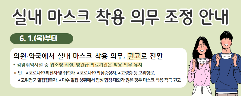 실내 마스크 착용 의무 추가 조정 안내
6.1.(목)부터 의원·약국에서 실내 마스크 착용 의무, 권고로 전환
* 감염취약시설 중 입소형 시설, 병원급 의료기관은 착용 의무 유지
단, ▲코로나19 확진자 및 접촉자, ▲코로나19 의심증상자 ▲고령층 등 고위험군, ▲고위험군 밀접접촉자, ▲다수 밀집 상황에서 함성·합창·대화가 많은 경우 마스크 착용 적극 권고