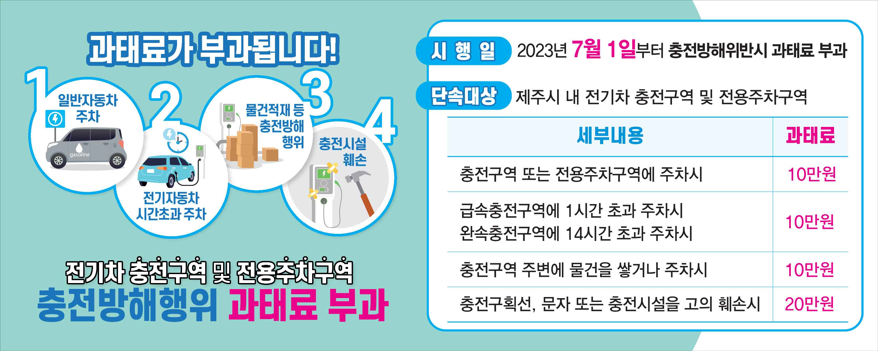부과근거: 환경친화적 자동차의 개발 및 보급촉진에 관한 법률 및 동법 시행령
시 행 일: 2023년 7월 1일부터 충전방해 위반 시 즉시 과태료 부과
단속대상: 제주시내 전기차 충전구역 및 전용주차구역
과태료 부과 기준

위반행위 종류
세부내용
과태료
일반자동차 위반
충전구역 또는 전용주차구역에 주차시
10만원
전기자동차 위반
급속충전구역 1시간 초과 주차시
완속충전구역 14시간 초과 주차시
10만원
충전방해행위 위반
충전구역 주변에 물건을 쌓거나 주차시
10만원
고의훼손행위 위반
충전구획선, 문자 또는 충전시설을 고의 훼손시
20만원