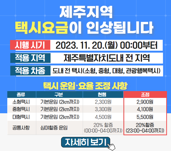 제주지역 택시요금이 인상됩니다
○ 시행 시기 : 2023. 11. 20.(월) 00:00부터
○ 적용 지역 : 제주특별자치도내 전 지역
○ 적용 차종 : 도내 전 택시(소형, 중형, 대형, 관광행복택시)

○ 택시 운임･요율 조정 사항
소형택시 기본운임(2km까지) : 현행 2,300원 → 조정 2,900원
중형택시 기본운임(2km까지) : 현행 3,300원 → 조정 4,100원
대형택시 기본운임(2km까지) : 현행 4,500원 → 조정 5,500원
공통사항 : 심야할증 운임 : 현행20% 할증(00:00~04:00까지) → 20%할증(23:00~04:00까지)