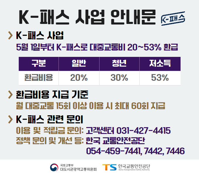 K-패스 사업 안내문
> K-패스 사업
5월 1일부터 K-패스로 대중교통비 20~53% 환급
- 일반 : 환급비용 20%
- 청년 : 환급비용 30%
- 저소득 : 환급비용 53%

> 환급비용 지급 기준
월 대중교통 15회 이상 이용 시 최대 60회 지급

> K-패스 관련 문의
이용  및  적립금 문의: 고객센터 031-427-4415
정책 문의 및 개선 등: 한국 교통안전공단 054-459-7441, 7442, 7446

☞ 해당 배너 클릭 시 K-패스 홈페이지로 이동