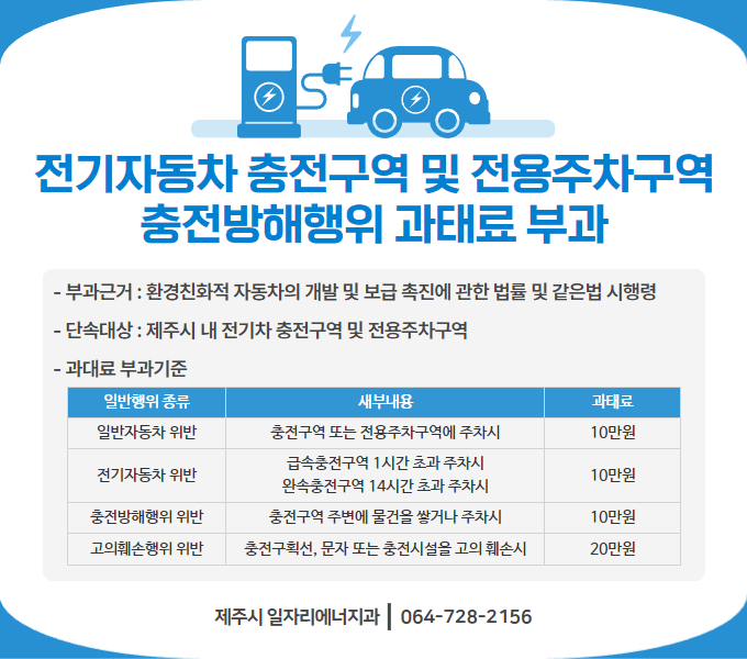 ○부과근거: 환경친화적 자동차의 개발 및 보급 촉진에 관한 법률 및 같은법 시행령
 ○단속대상: 제주시 내 전기차 충전구역 및 전용주차구역
 ○과태료 부과기준

위반행위 종류
세부내용
과태료
일반자동차 위반
충전구역 또는 전용주차구역에 주차시
10만원
전기자동차 위반
급속충전구역 1시간 초과 주차시
완속충전구역 14시간 초과 주차시
10만원
충전방해행위 위반
충전구역 주변에 물건을 쌓거나 주차시
10만원
고의훼손행위 위반
충전구획선, 문자 또는 충전시설을 고의 훼손시
20만원

 ○담당부서: 제주시 일자리에너지과(☎064-728-2156)