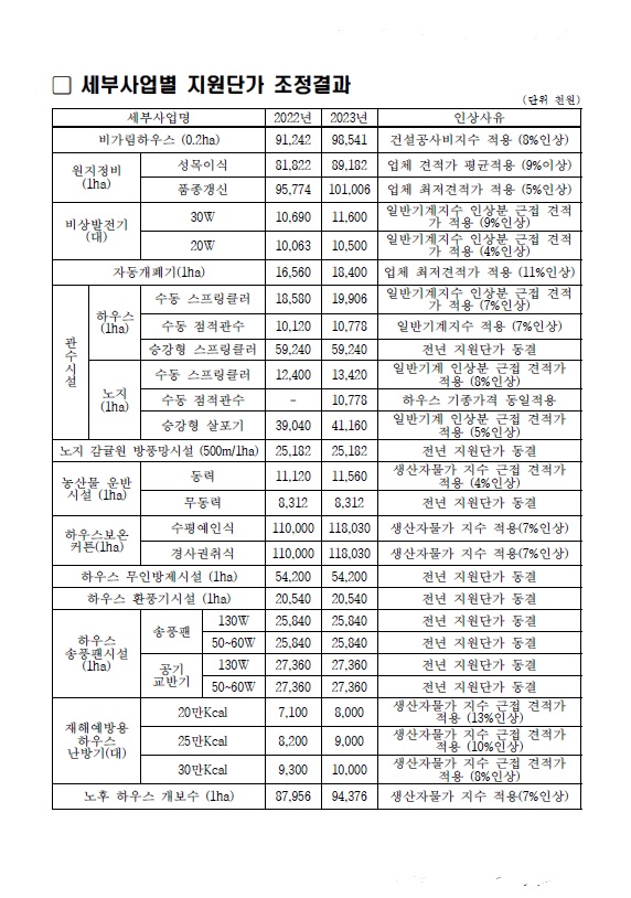 2023년 FTA기금 고품질감귤 생산시설 현대화사업 세부사업별 지원단가 조정결과 알림 첨부이미지