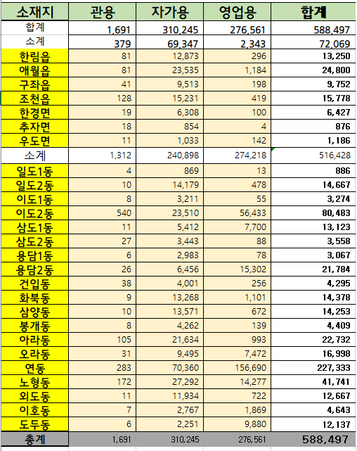 2023년 8월 31일 기준 제주시 행정동별 자동차등록 현황 첨부이미지