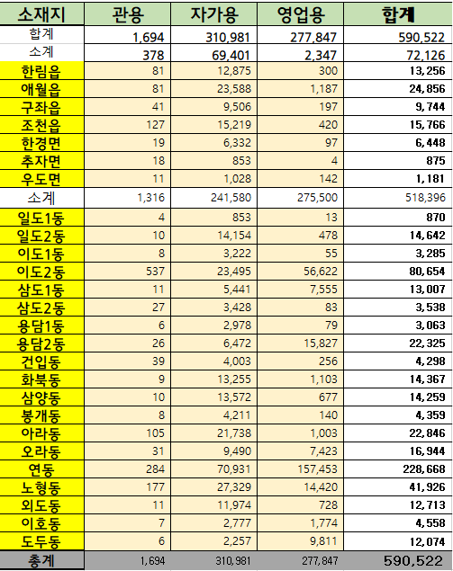 2023년 9월 30일 기준 제주시 행정동별 자동차등록 현황 첨부이미지