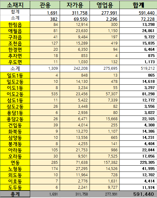 2023년 10월 31일 기준 제주시 행정동별 자동차등록 현황 첨부이미지