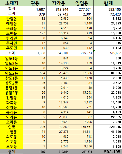 2023년 11월 30일 기준 제주시 행정동별 자동차등록 현황 첨부이미지