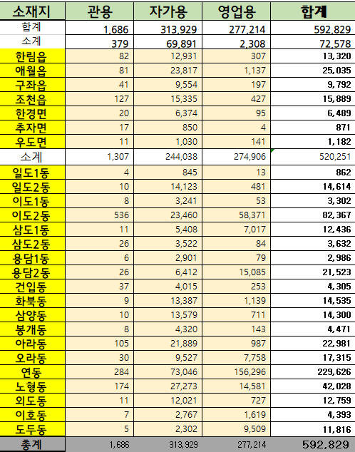 2023년 12월 31일 기준 제주시 행정동별 자동차등록 현황 첨부이미지