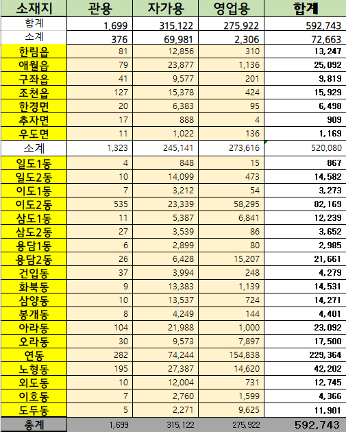 2024년 2월 29일 기준 제주시 행정동별 자동차등록 현황 첨부이미지