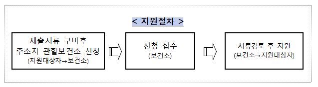 지원절차