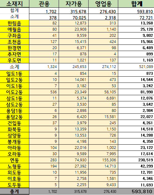 2024년 3월 31일 기준 제주시 행정동별 자동차등록현황 첨부이미지