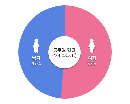 공무원 현원(2024년 8월 31일 기준) 남성 48%, 여성 52%