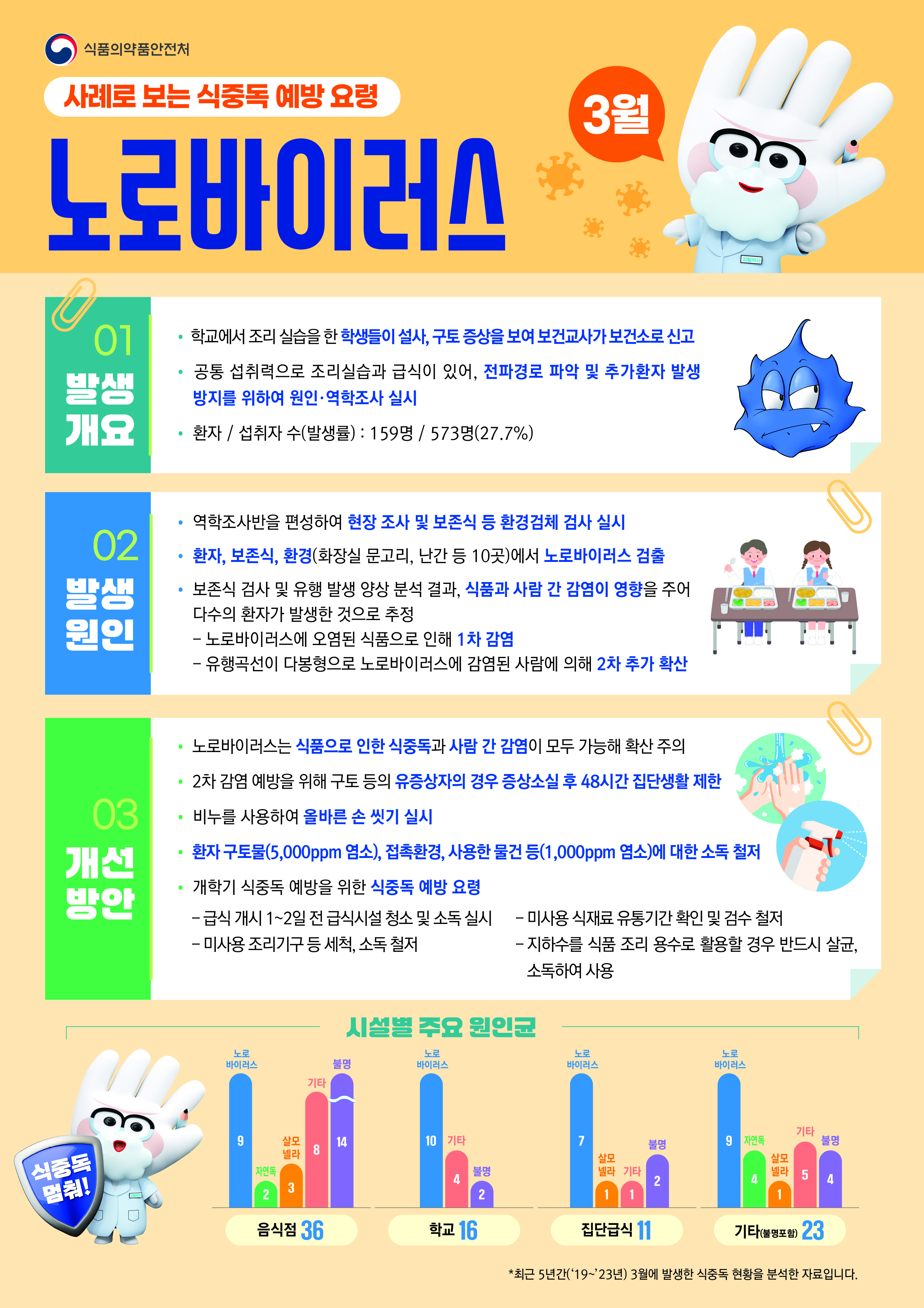 25년 3월 식중독 주의정보 알림 첨부이미지