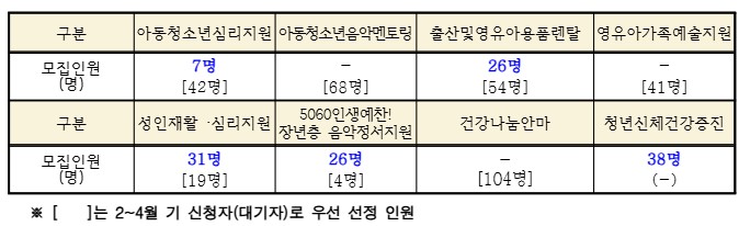 2025년 5월(6월 개시) 지역사회서비스투자사업 이용자 모집 안내 첨부이미지
